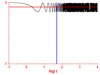 Survival probability log